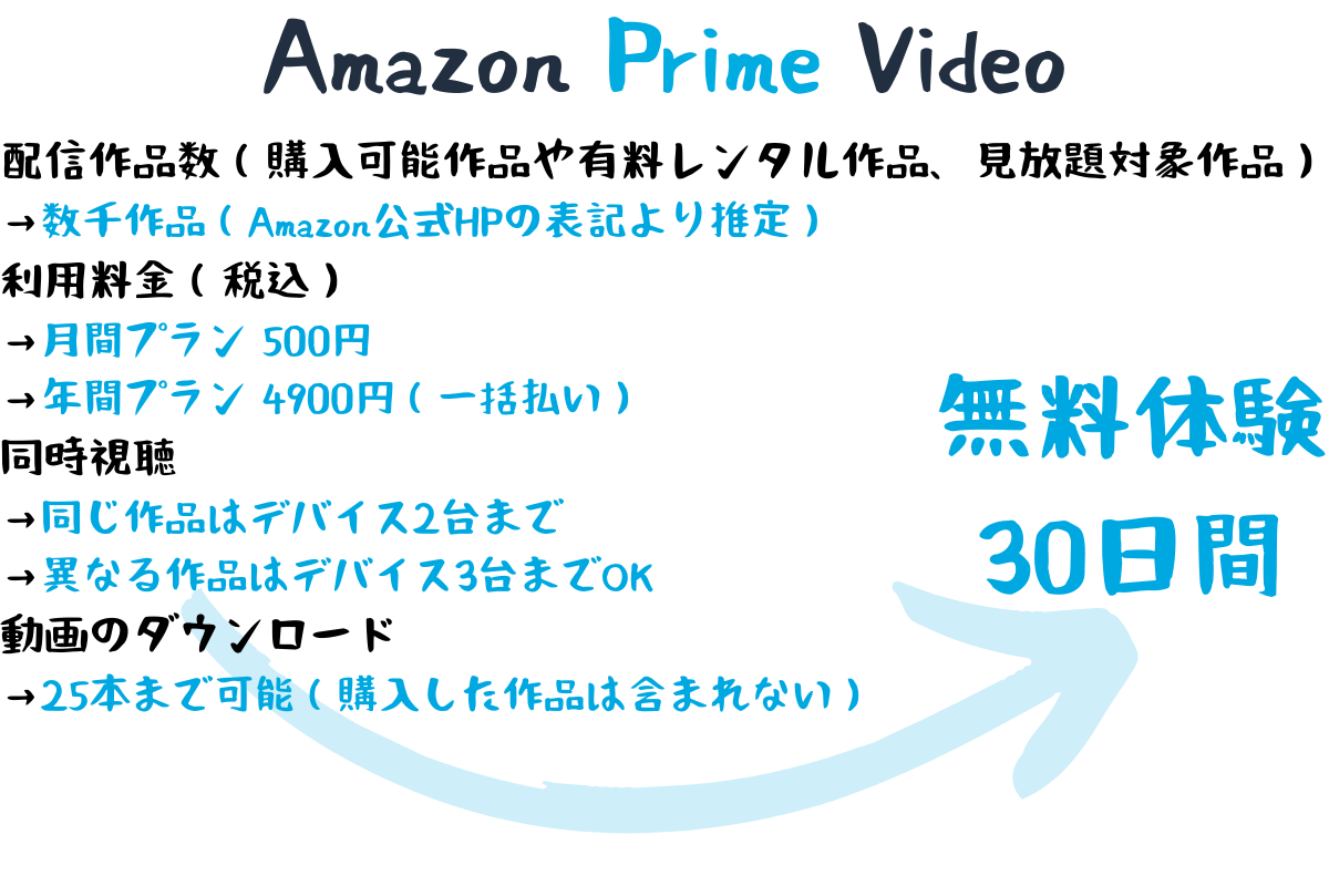Amazon Prime Video（アマゾンプライムビデオ）の作品数や月額料金、無料体験についてのまとめ