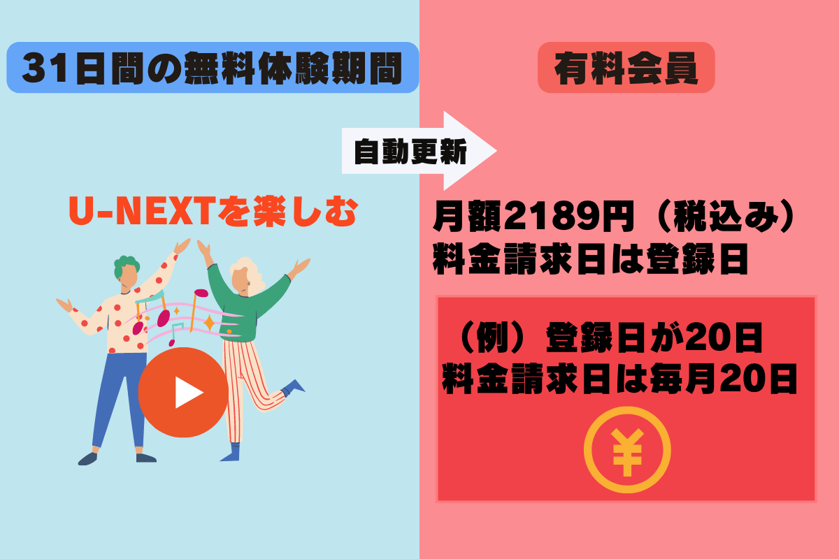動画配信サービス「U-NEXT(ユーネクスト)」の無料体験に登録する前のポイント・注意点。無料体験終了後は自動的に有料会員に切り替わる。アプリストアからの登録の場合、登録日が請求日になる。