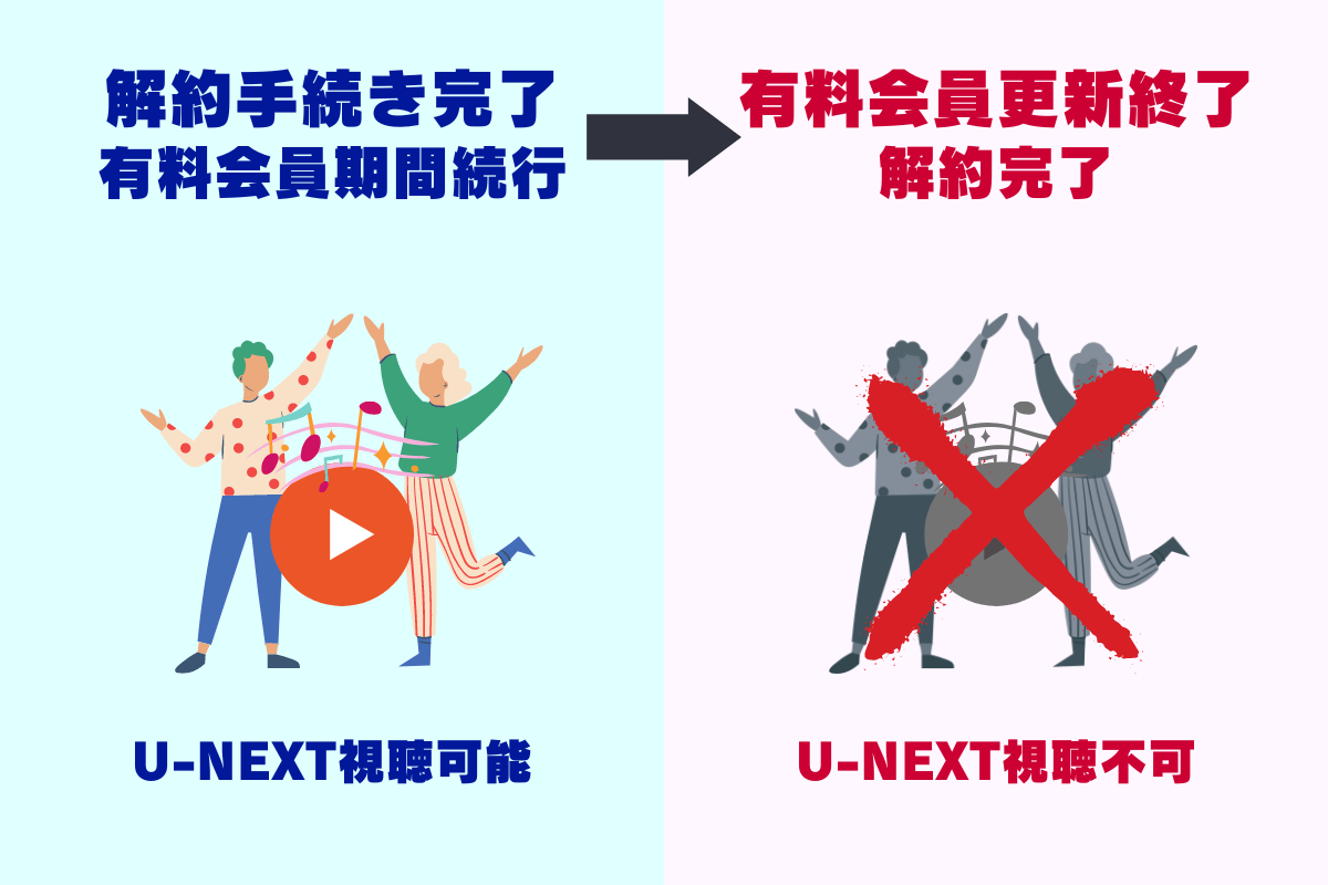 動画配信サービス「U-NEXT(ユーネクスト)」の解約時のポイント・注意点。アプリストアやアマゾンから登録した場合、解約手続きの完了後、次回の契約更新まで視聴できる。