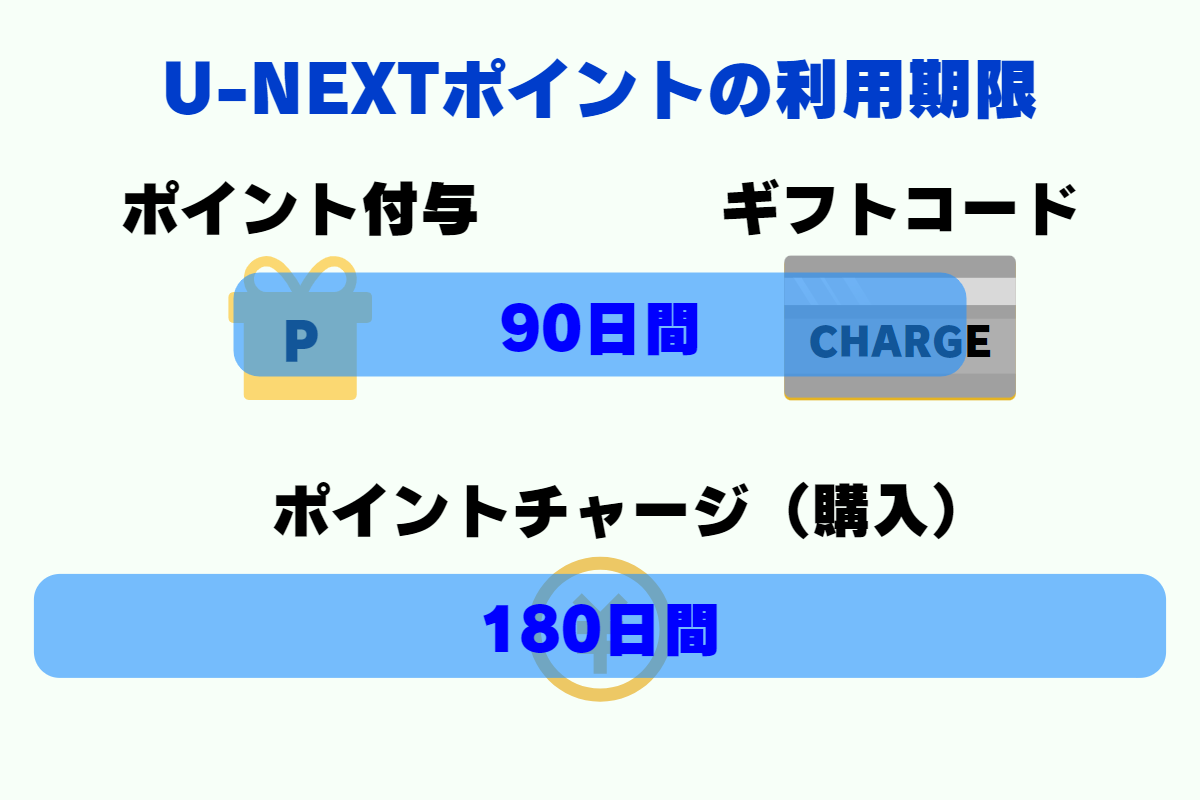 U-NEXTポイントの利用期限は2種類。付与とギフトコードの場合は90日間、ポイントチャージ・購入の場合は180日間。