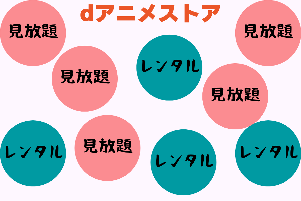 アニメ専門動画配信サービスの「dアニメストア」には、見放題作品とレンタル作品がある