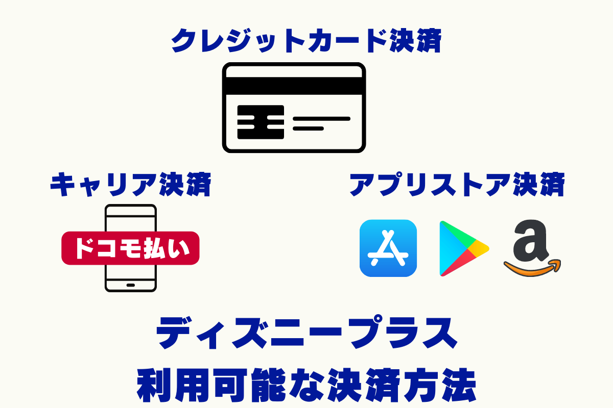 動画配信サービス「ディズニープラス」で利用できる決済方法は、クレジットカード決済、キャリア決済(ドコモ払い)、アプリストア決済。