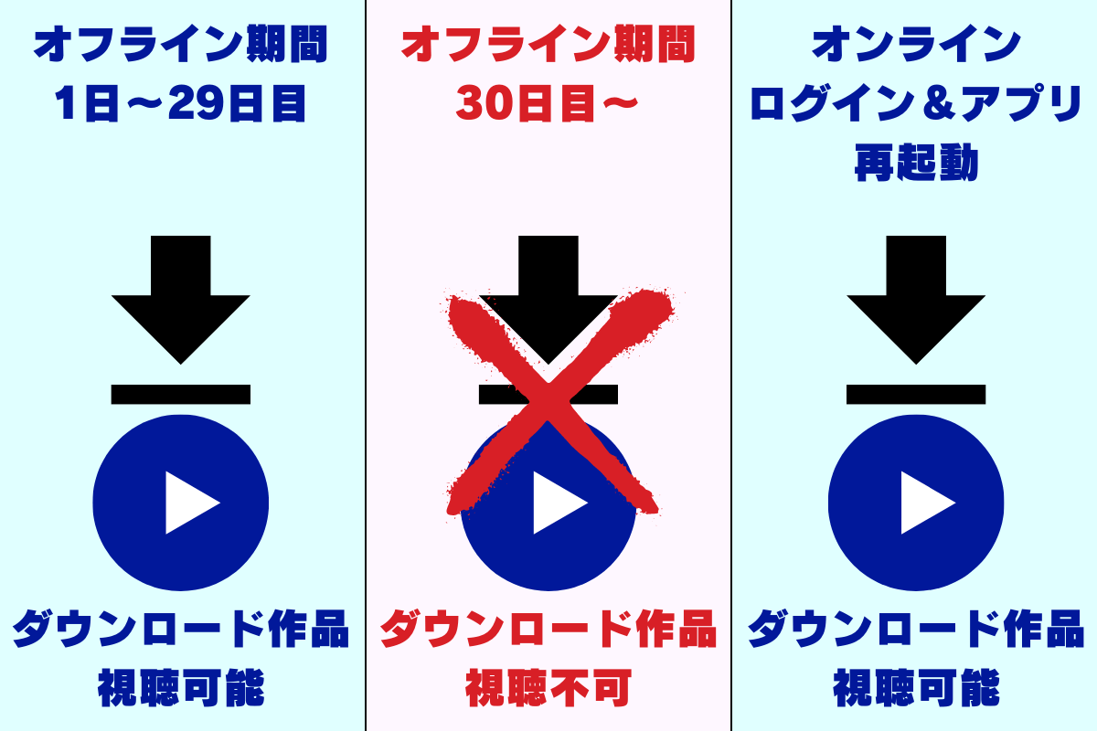 動画配信サービス「ディズニープラス」では、作品をダウンロード可能。視聴期限はログインすれば無制限。
