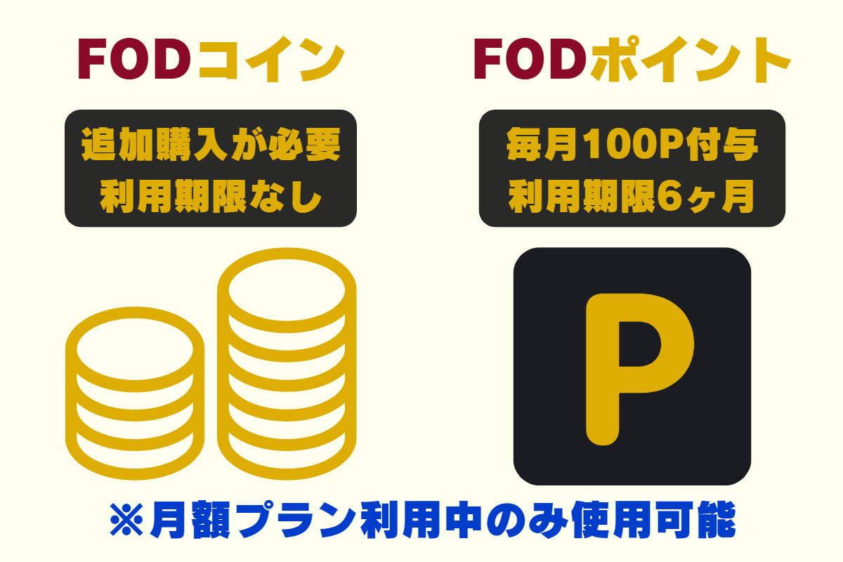 FODコイン・ポイントの利用方法。コインは購入可能で使用期限はない。ポイントは月額プラン登録で毎月100ポイント付与で使用期限は6ヶ月間。