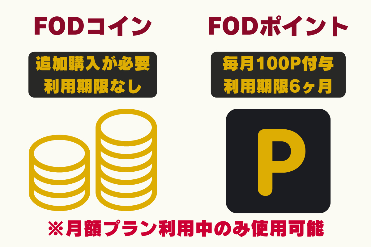 FODコイン・ポイントの利用方法。コインは購入可能で使用期限はない。ポイントは月額プラン登録で毎月100ポイント付与で使用期限は6ヶ月間。