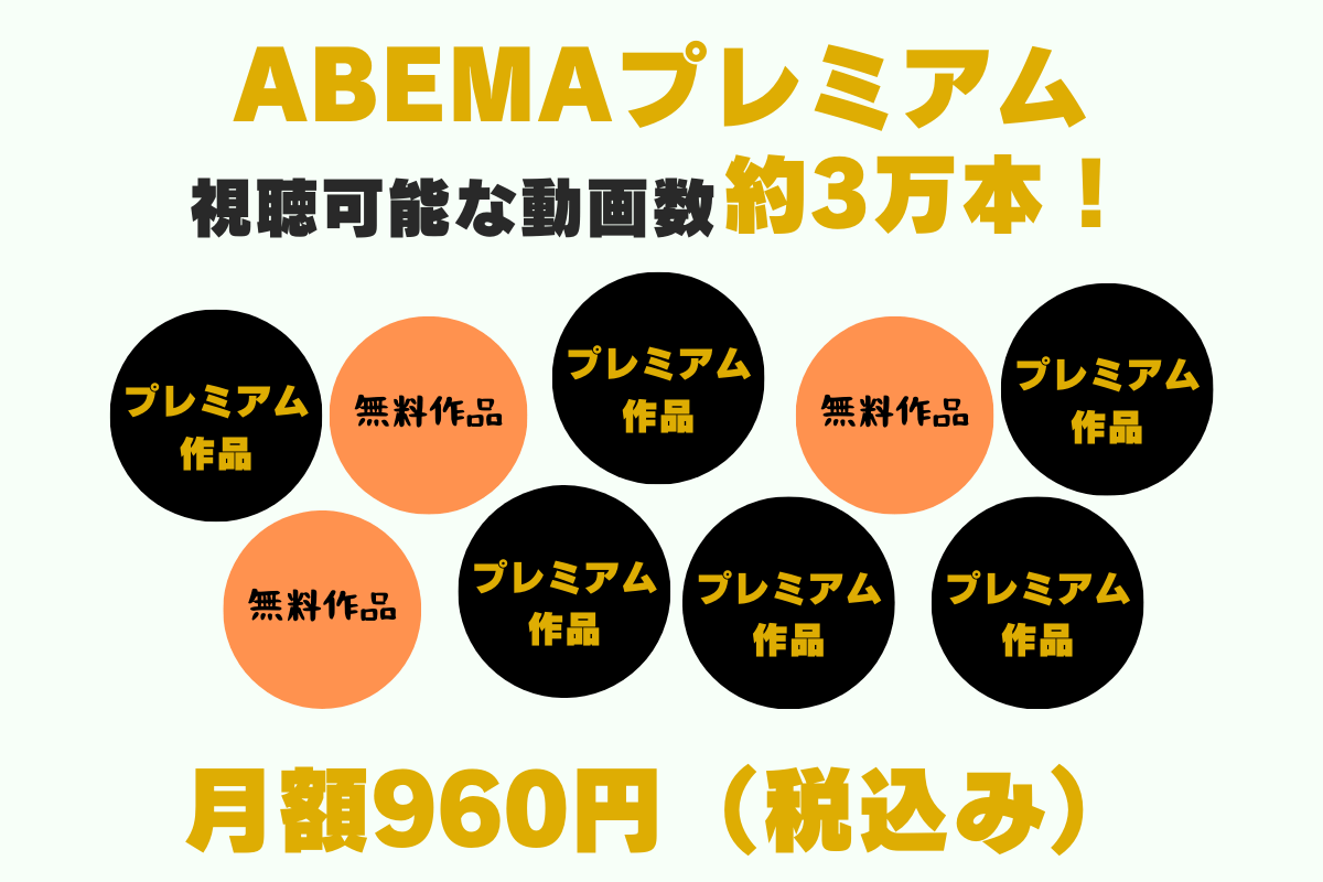 「ABEMAプレミアム」の特徴。視聴可能な動画数は約3万本。プレミアム作品も見れる。