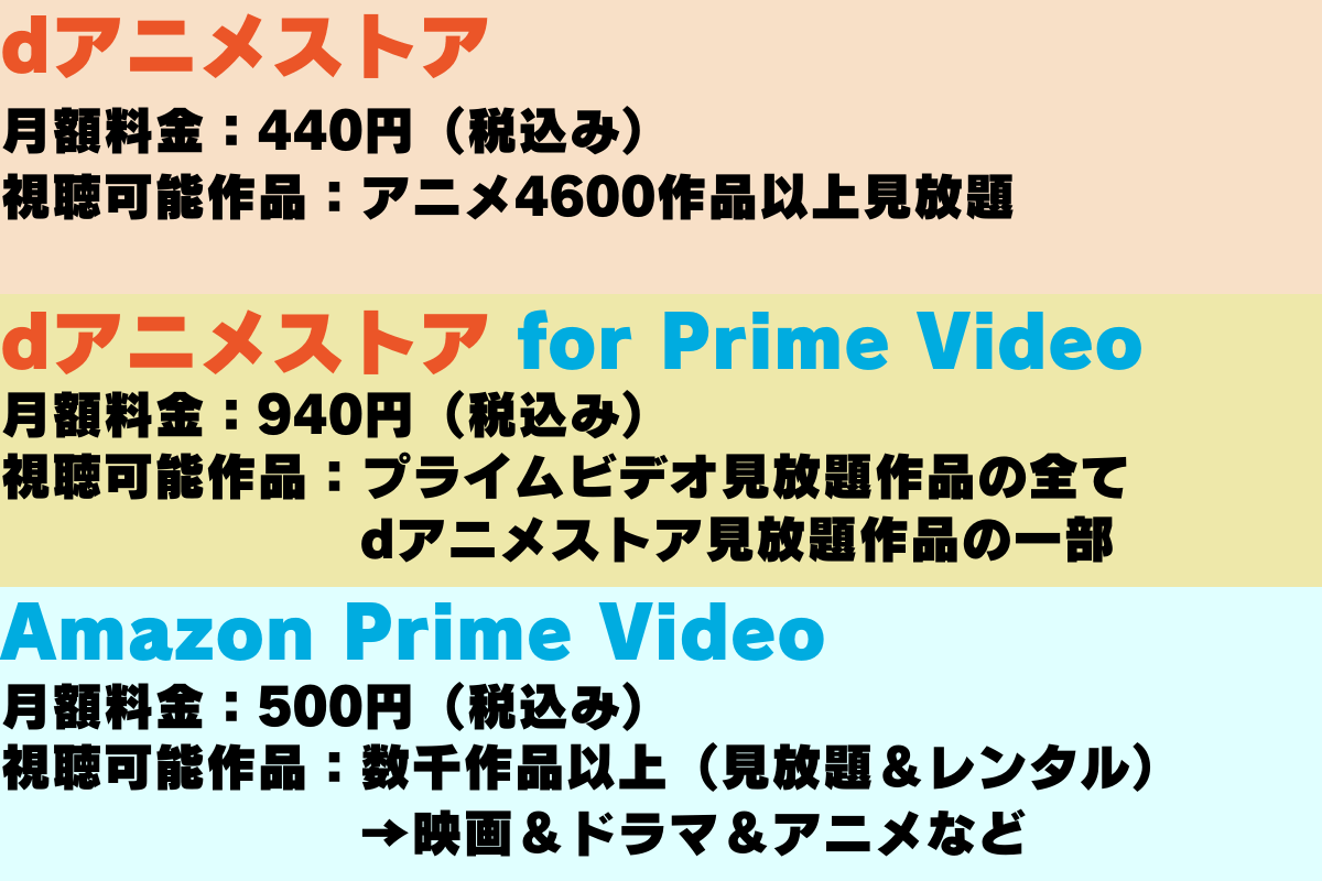 dアニメストアとdアニメストア for Prime Videoの違い。料金や作品数。
