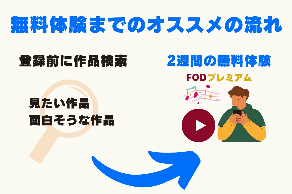 動画配信サービスFODプレミアムの2週間無料体験。オススメは登録前に見られる作品を検索してから、無料体験に申し込む方法。