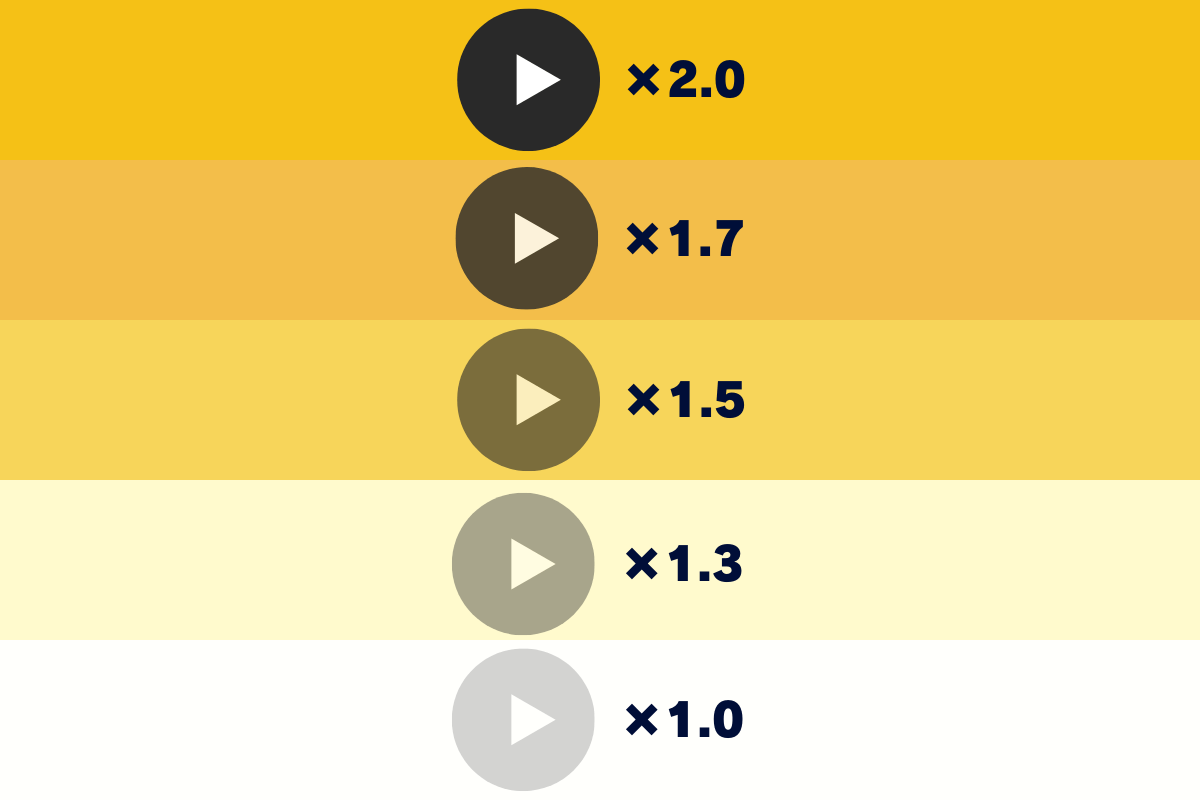 ABEMAプレミアムでは倍速視聴ができる。5段階の速度から選択できる。