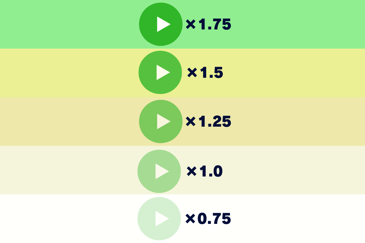 動画配信サービス「Hulu（フールー）」では「倍速再生機能」がある。5段階から選べて、最大倍速は「1.75倍速」で視聴可能。