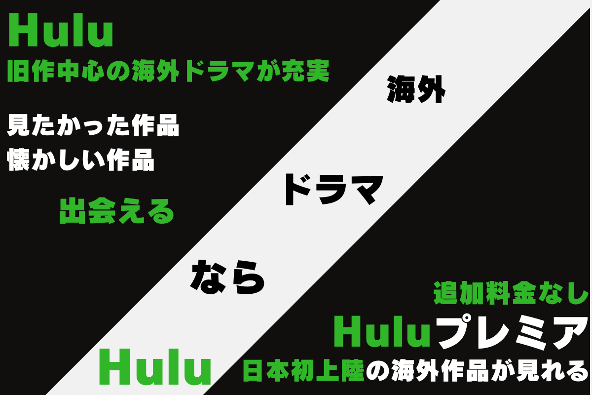 動画配信サービス「Hulu（フールー）」のSNSでの口コミや評価。良かった点やメリット、悪かった点・デメリットを解説。海外ドラマは旧作はもちろんの事、日本未公開の作品を配信する「Huluプレミアム」がある。