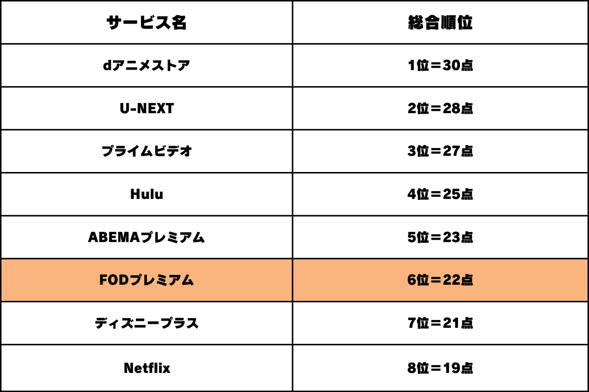 動画配信サービスの「FODプレミアム」の総合点数比較