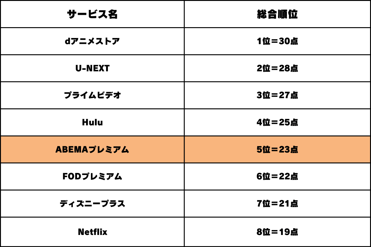 動画配信サービスの「ABEMAプレミアム」の総合点数比較