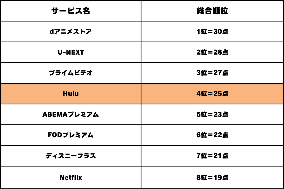 動画配信サービスの「Hulu」の総合点数比較