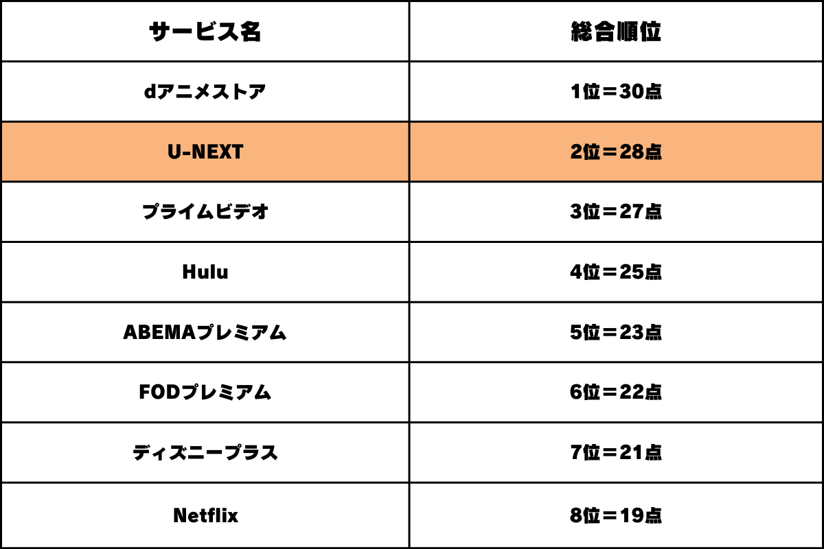 動画配信サービスの「U-NEXT（ユーネクスト）」の総合点数比較
