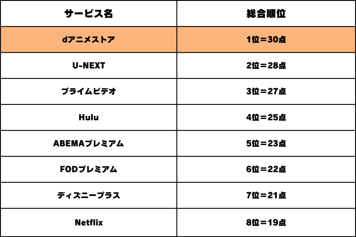 動画配信サービスの「dアニメストア」の総合点数比較