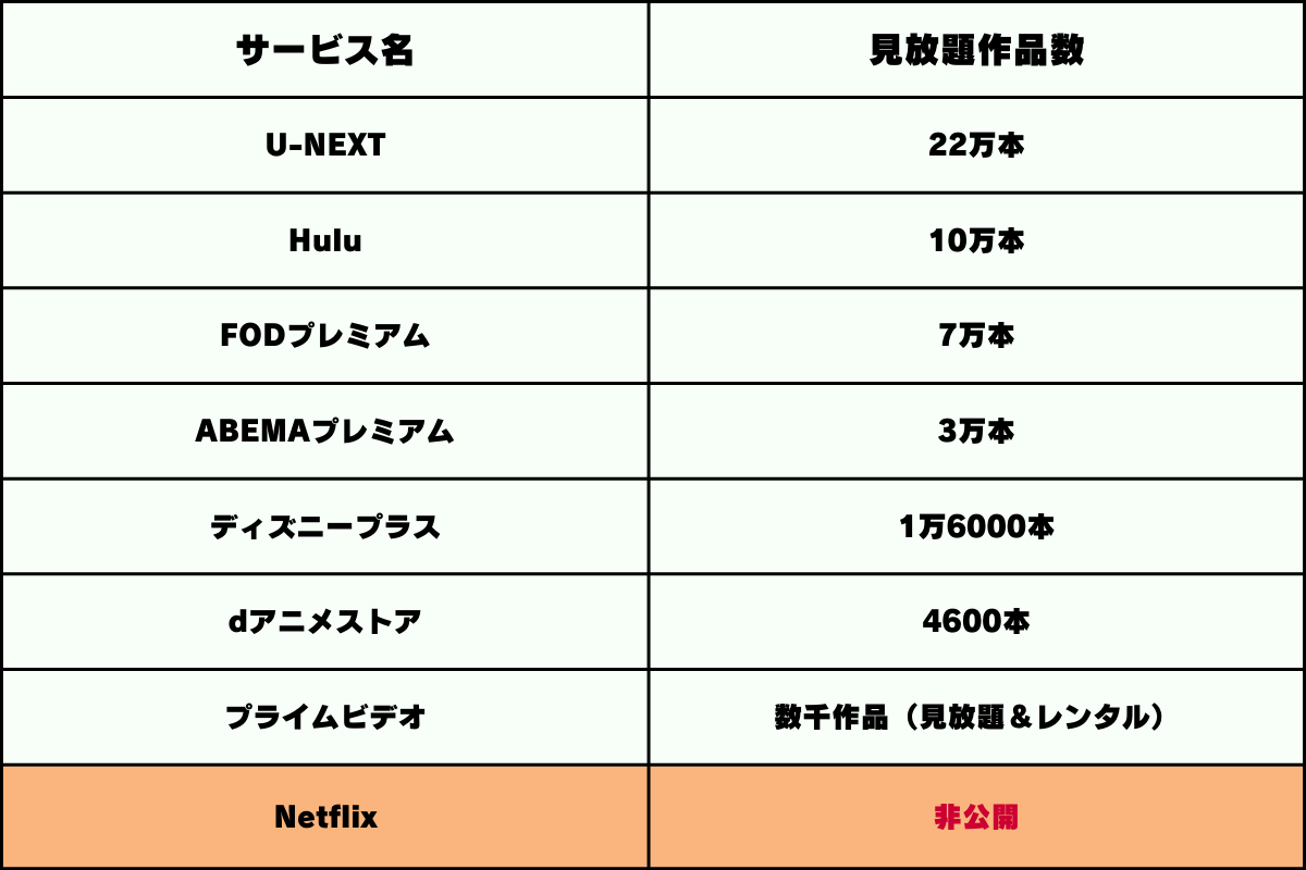 動画配信サービスのNetflix（ネットフリックス）の見放題作品数比較