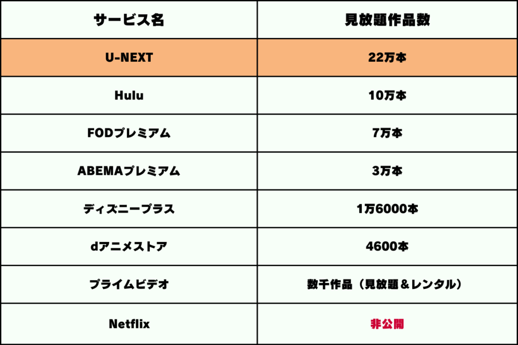 動画配信サービスの「U-NEXT（ユーネクスト）」の見放題作品数比較