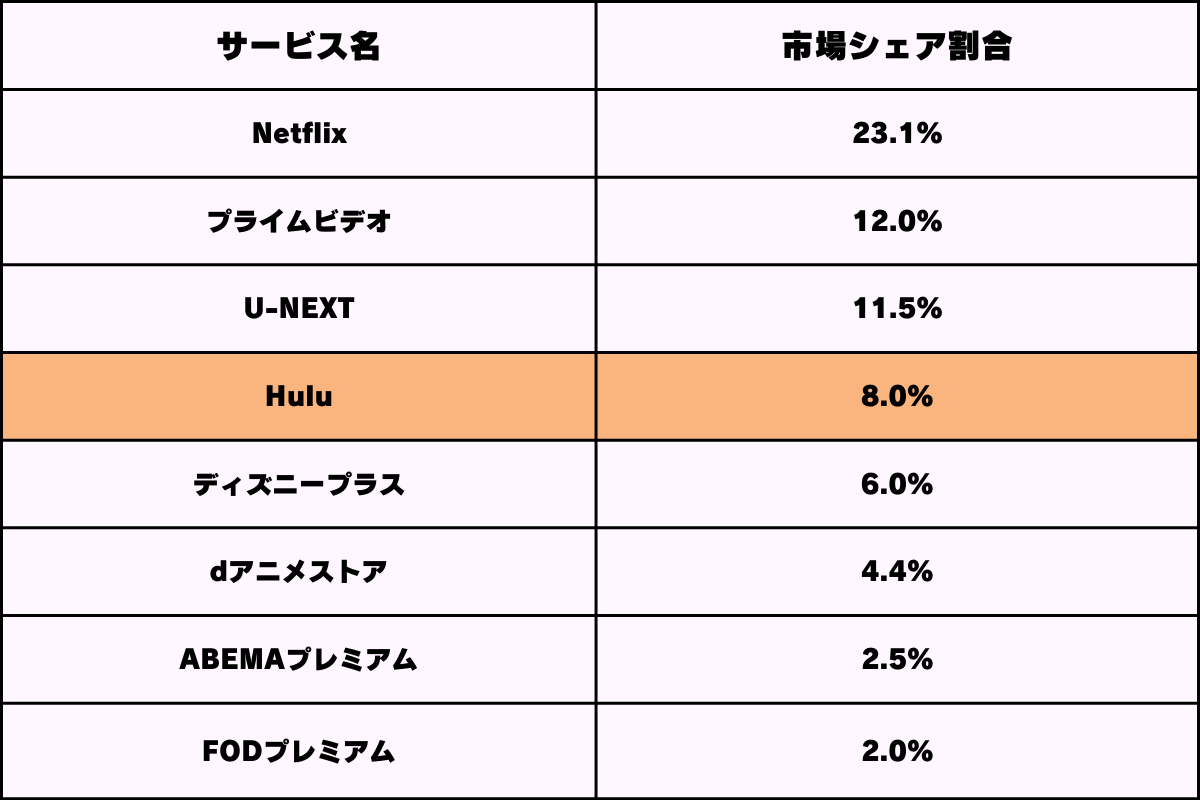 動画配信サービスの「Hulu」の市場シェア割合比較