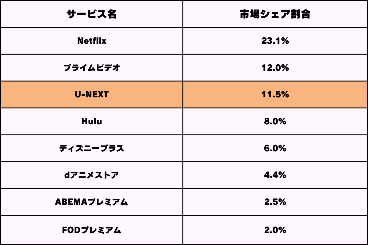 動画配信サービスの「U-NEXT（ユーネクスト）」の市場シェア割合比較