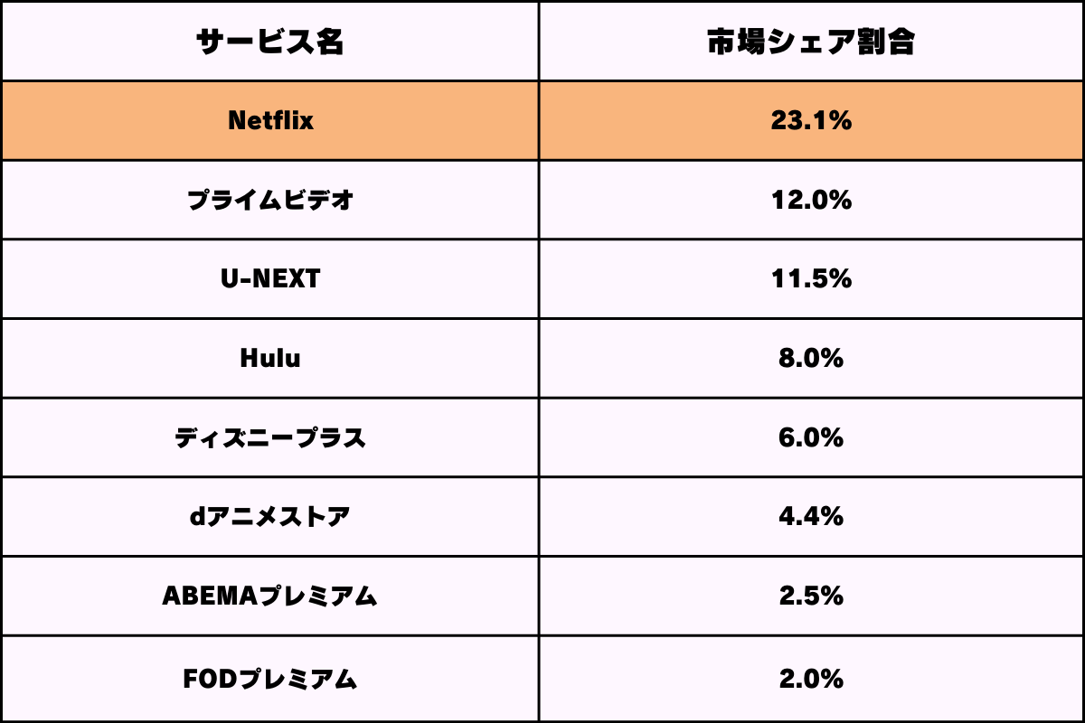 動画配信サービスのNetflix（ネットフリックス）の市場シェア割合比較
