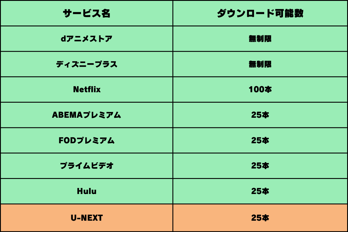 動画配信サービスの「U-NEXT（ユーネクスト）」のダウンロード可能数比較