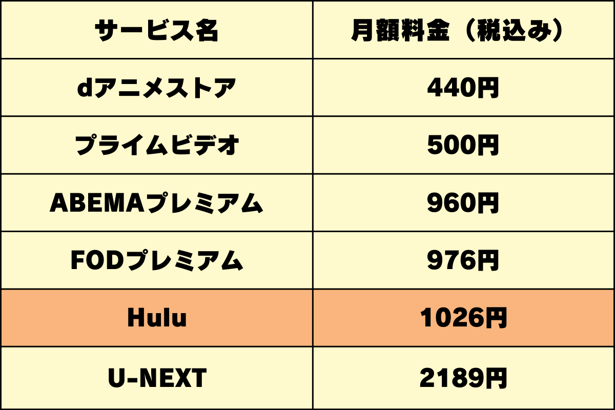 動画配信サービス「Hulu」の月額料金。