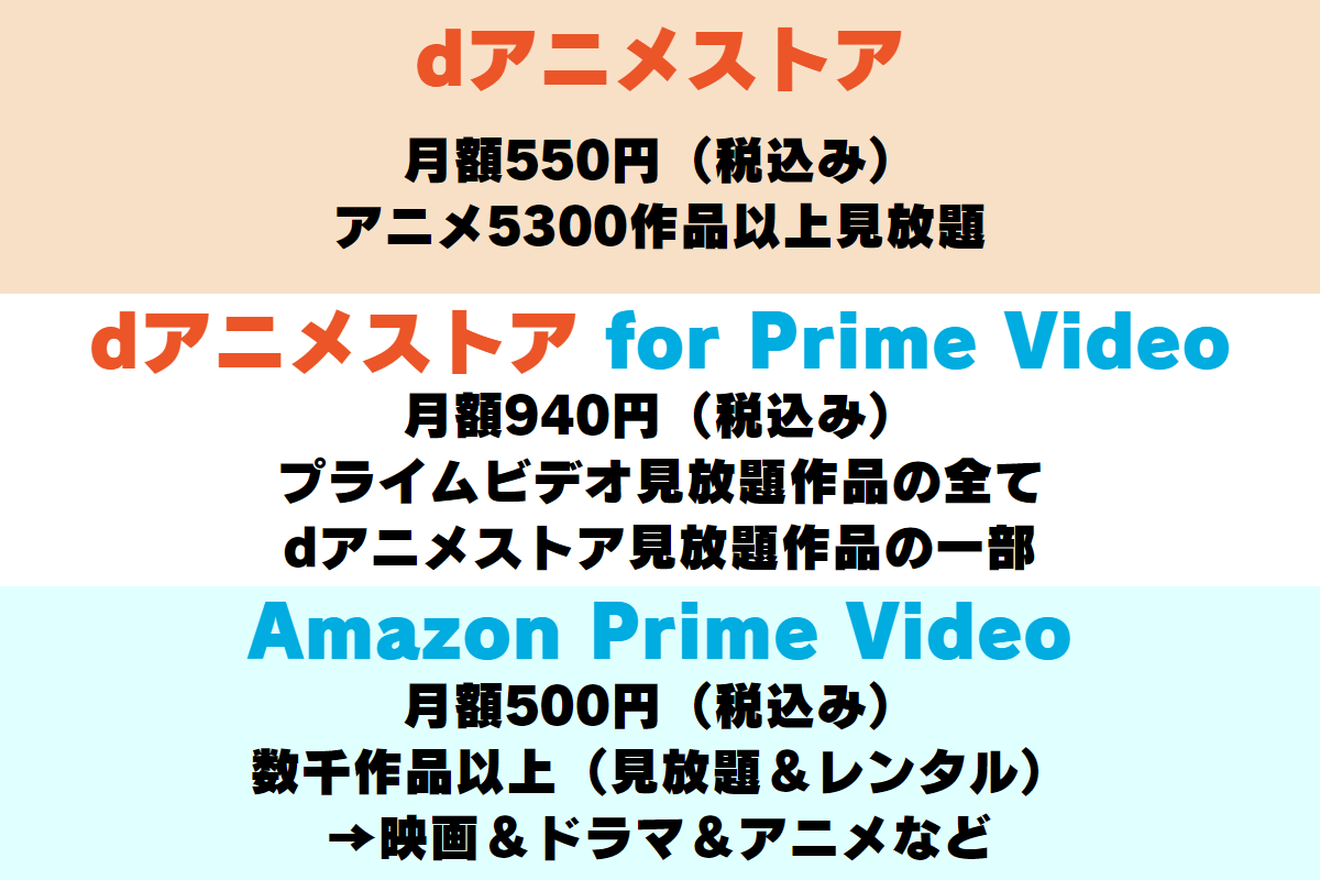 dアニメストアとdアニメストア for Prime Videoの違い。料金や作品数。