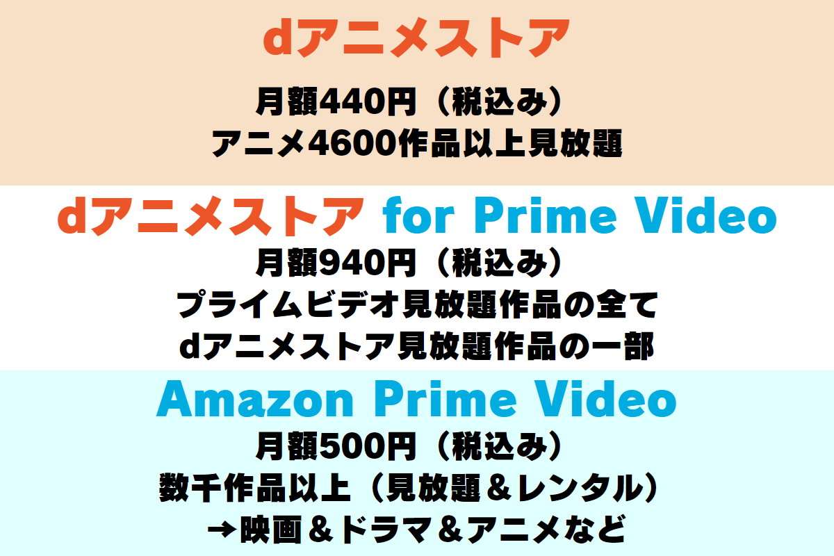 dアニメストアとdアニメストア for Prime Videoの違い。料金や作品数。