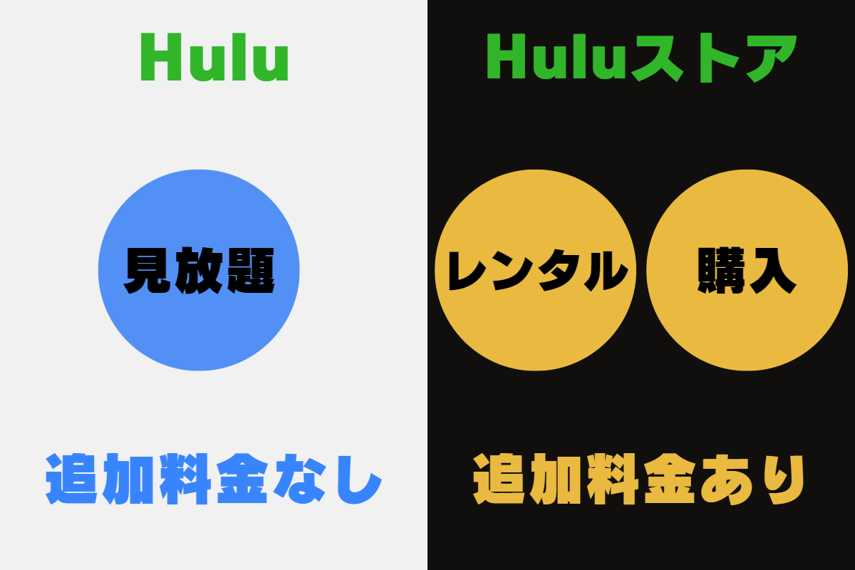 動画配信サービス「Hulu（フールー）」では見放題作品とレンタル・購入作品がある。「Hulu」では見放題作品のみ利用可能。「Huluストア」ではレンタル・購入作品のみ利用可能。