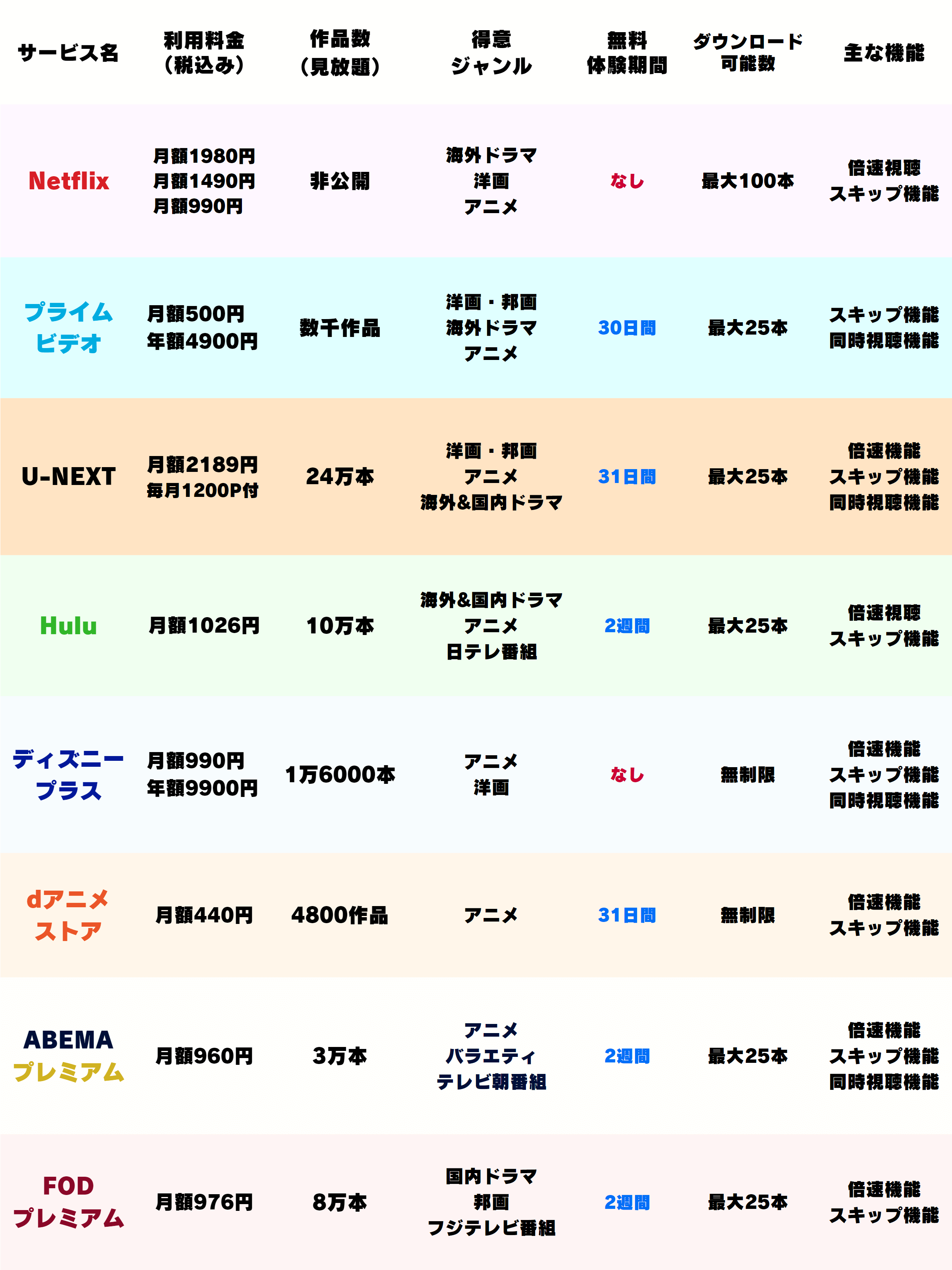 おすすめ動画配信サービスの特徴一覧。 利用料金、配信作品、得意ジャンル、無料トライアル期間、ダウンロード作品数、機能。 Netflix(ネットフリックス)、ディズニープラス、FODプレミアム、ABEMAプレミアム、Hulu、プライムビデオ、U-NEXT、dアニメストアを紹介。
