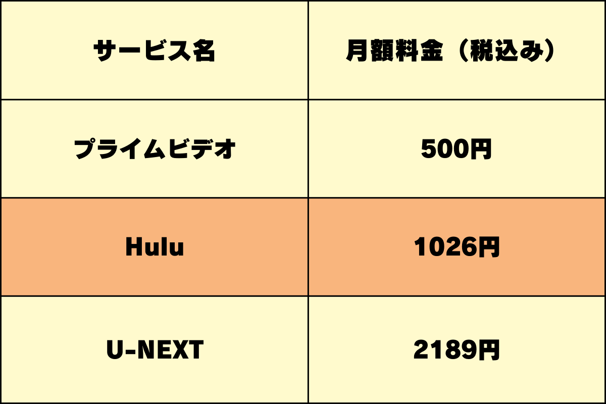動画配信サービス「Hulu」の月額料金。