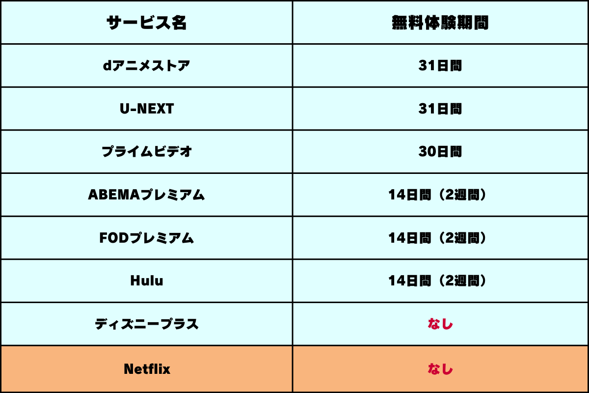 動画配信サービスのNetflix（ネットフリックス）の無料体験期間比較