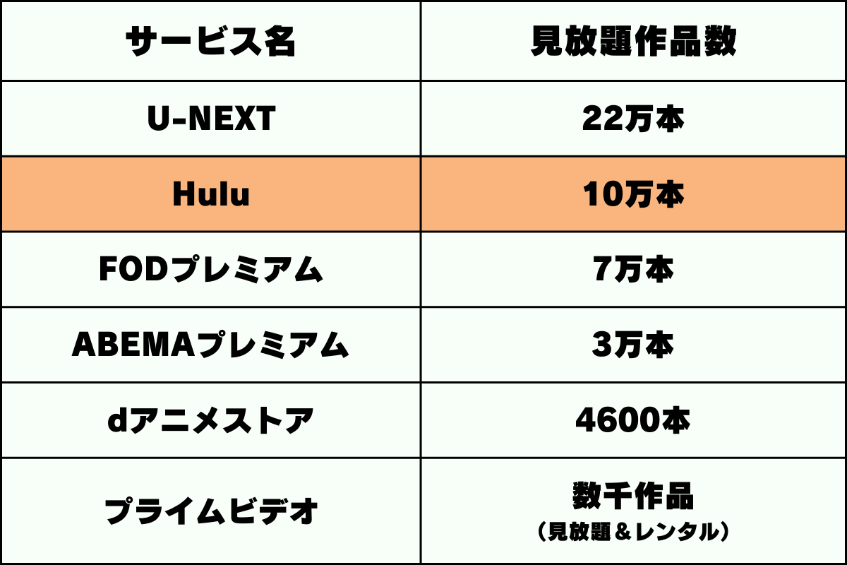 動画配信サービス「Hulu」の見放題作品数。