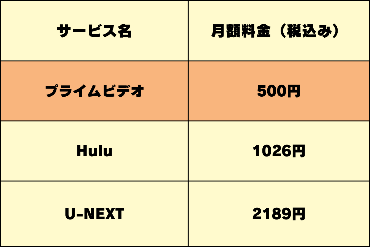 動画配信サービス「プライムビデオ」の月額料金。