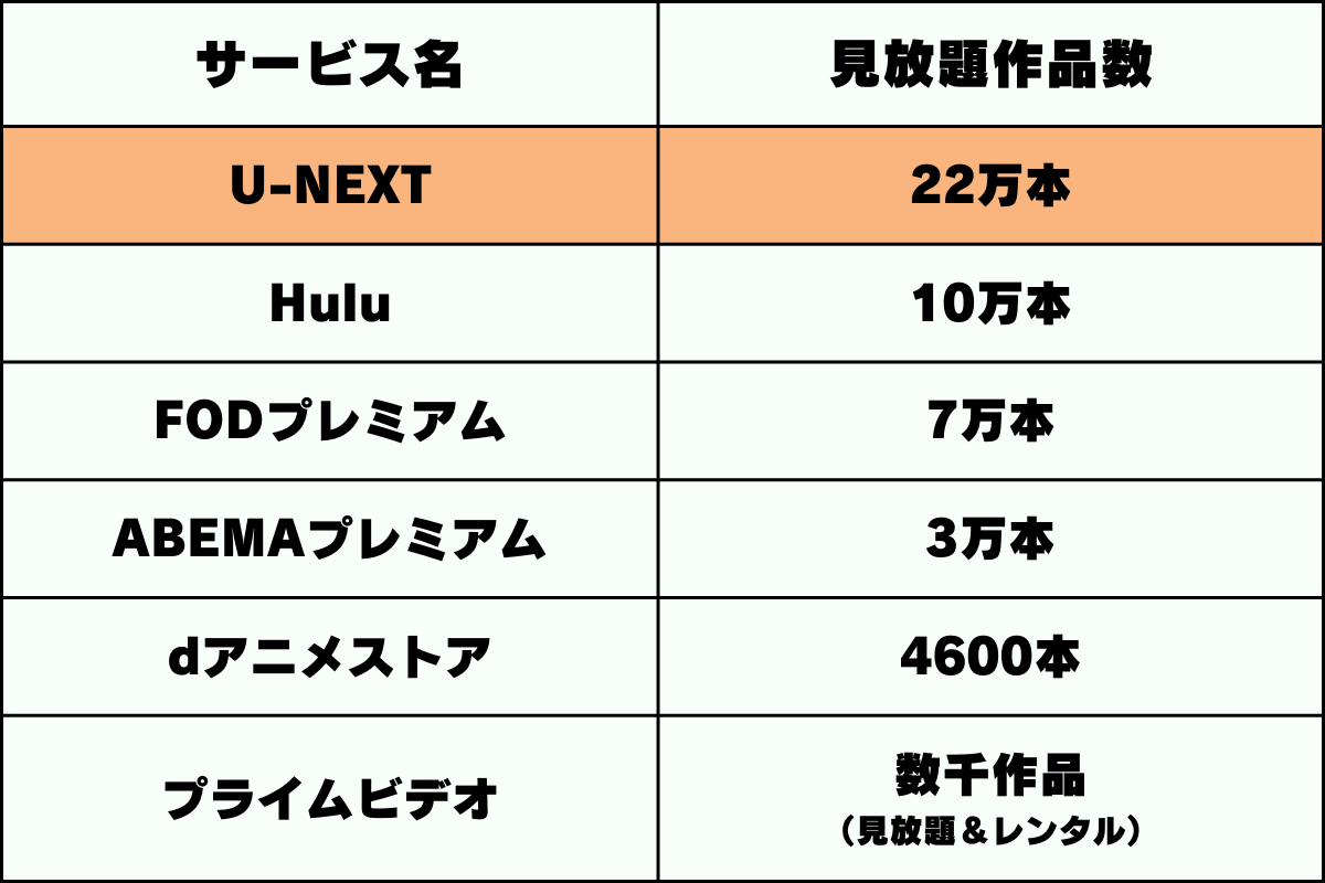 動画配信サービス「U-NEXT」の見放題作品数。