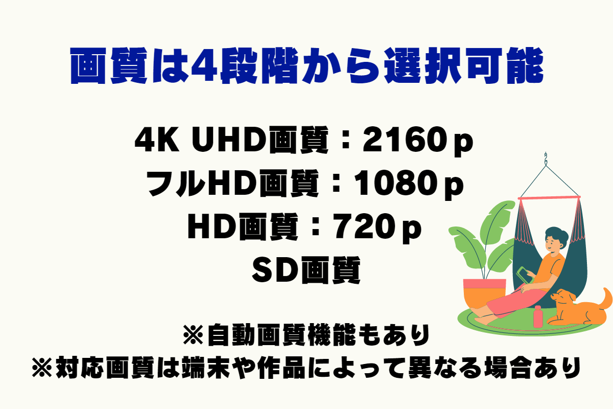 動画配信サービス「ディズニープラス」では、選べる画質は4種類。4KUHD画質、フルHD、HD画質、SD画質。